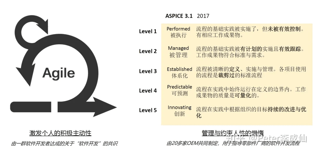 敏捷与ASPICE:SDV趋势下软件研发体系的挑战与思考:原文配图 17