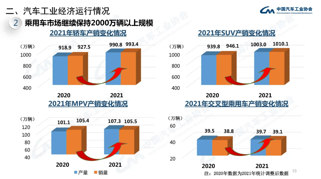 分享 | 2021年汽车工业经济运行情况:原文配图 19