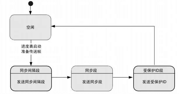 005 说一说LIN总线:原文配图 19