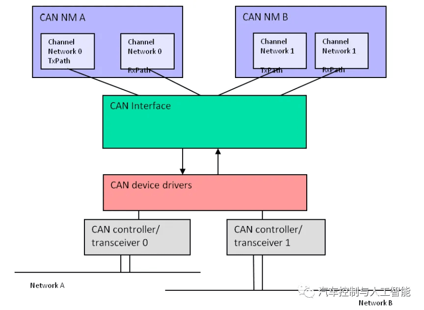 AUTOSAR通信篇—CanIf模块:原文配图 19