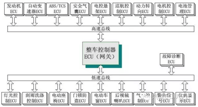 整车CAN网络示意图