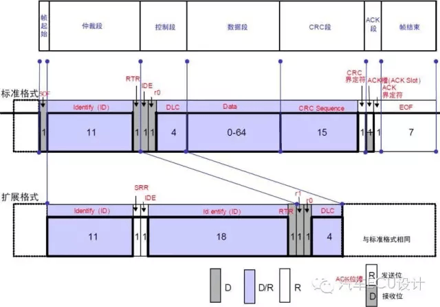 CAN报文帧结构