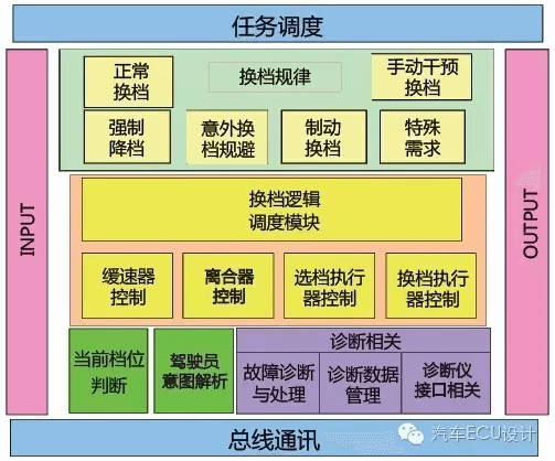 TCU任务调度