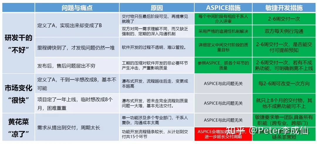 敏捷与ASPICE:SDV趋势下软件研发体系的挑战与思考:原文配图 20