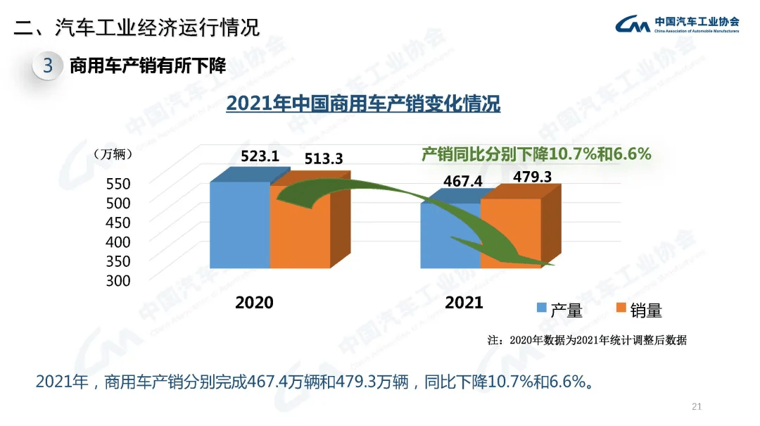 分享 | 2021年汽车工业经济运行情况:原文配图 21