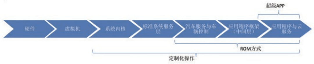 自动驾驶操作系统现状与发展趋势:原文配图 21