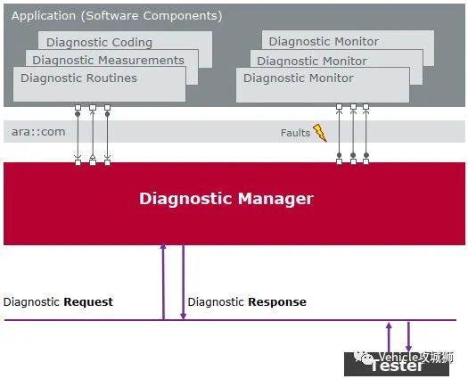 Adaptive Autosar:原文配图 21