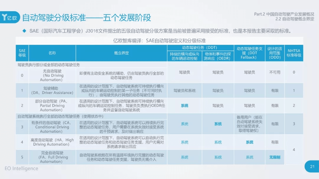 2017年中国自动驾驶产业研究报告：原文配图 21