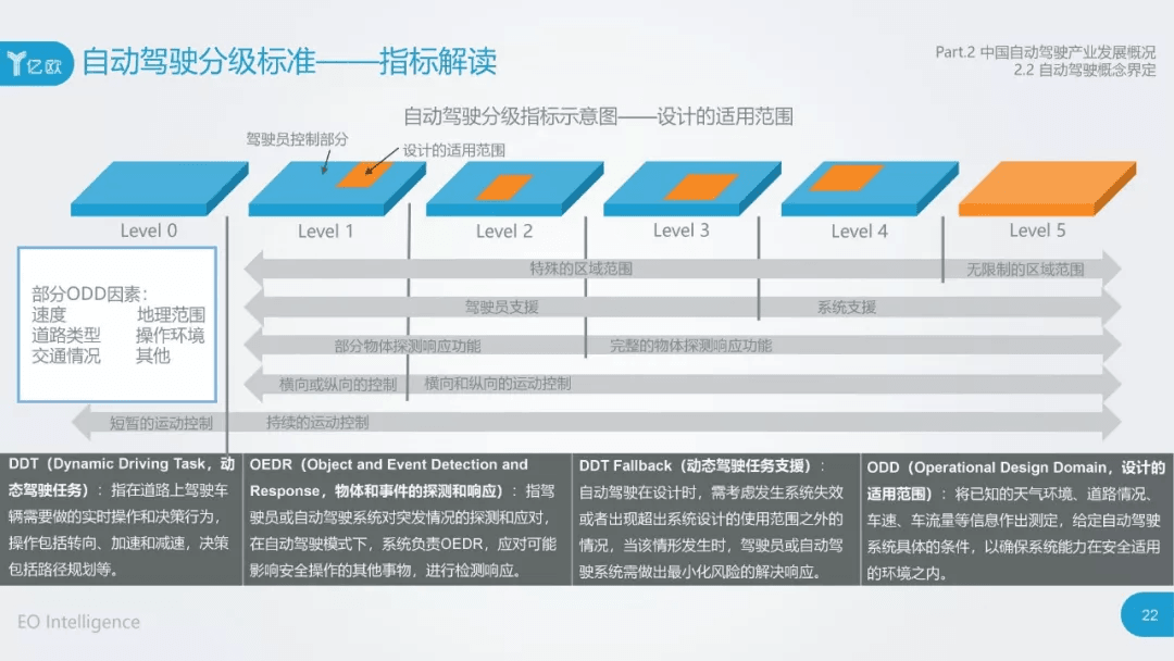 2017年中国自动驾驶产业研究报告：原文配图 22