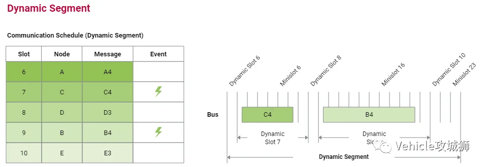 FlexRay 介绍:原文配图 23
