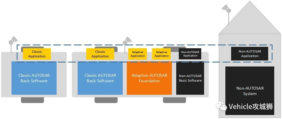 Adaptive Autosar:原文配图 23