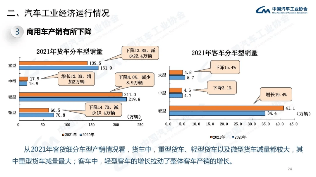 分享 | 2021年汽车工业经济运行情况:原文配图 24