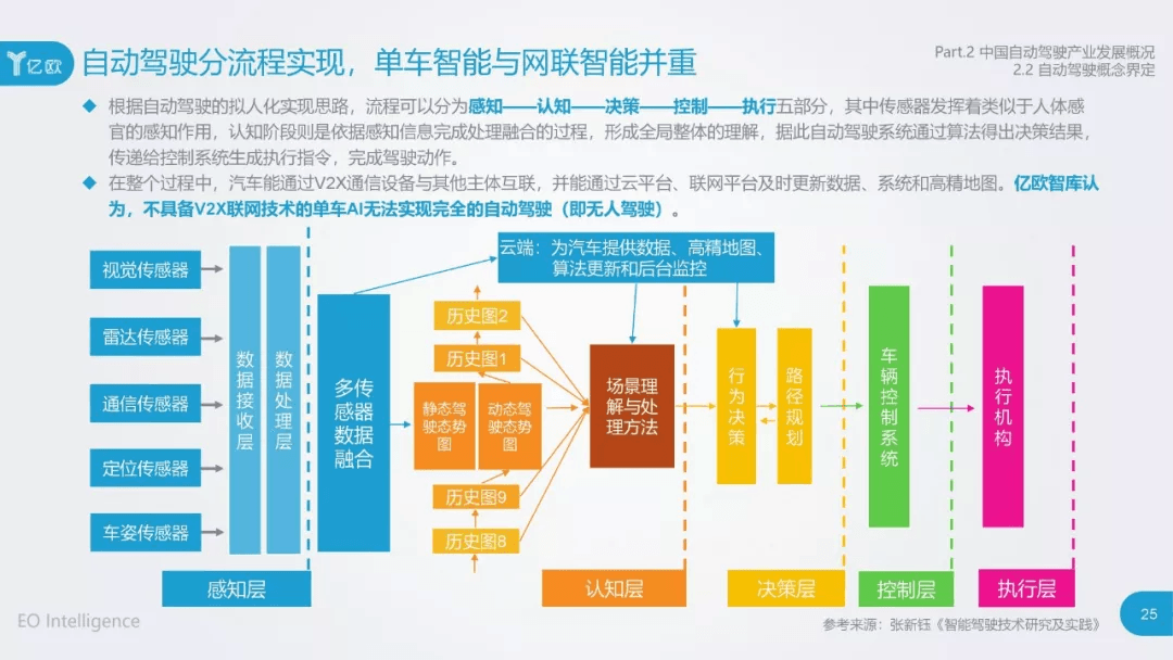 2017年中国自动驾驶产业研究报告：原文配图 25