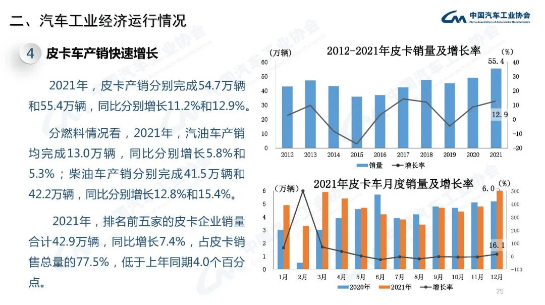分享 | 2021年汽车工业经济运行情况:原文配图 25