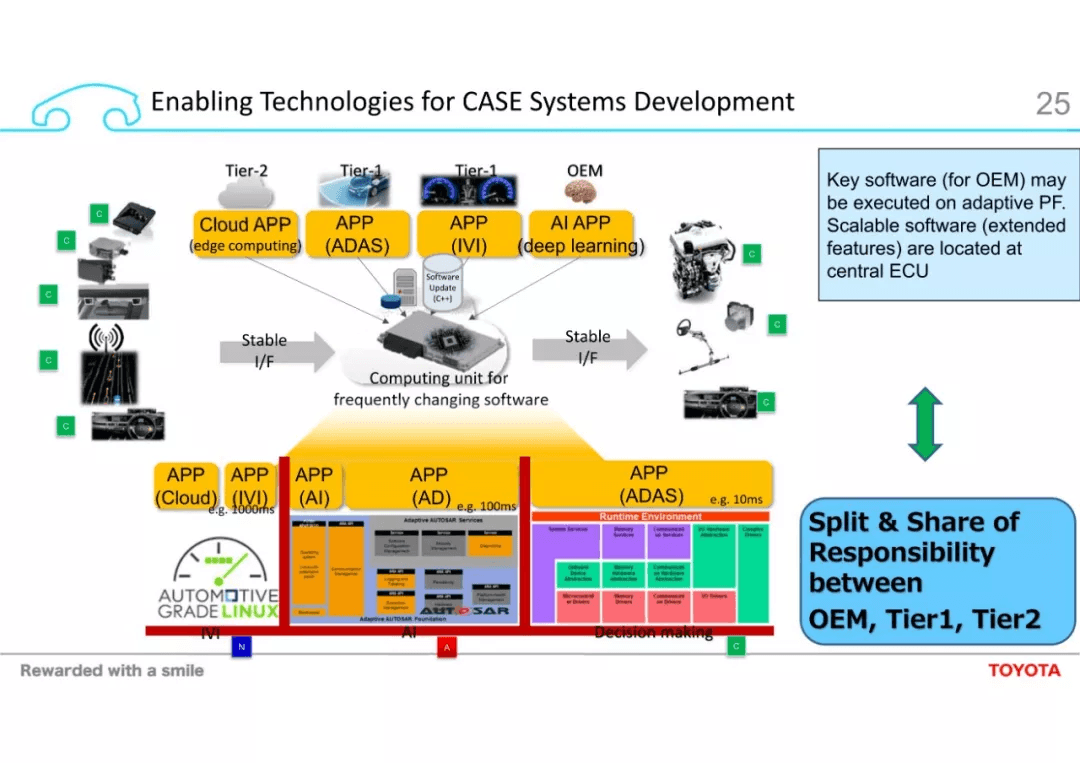 Challenges towards Automated Driving and High Computational ECU：原文配图 25