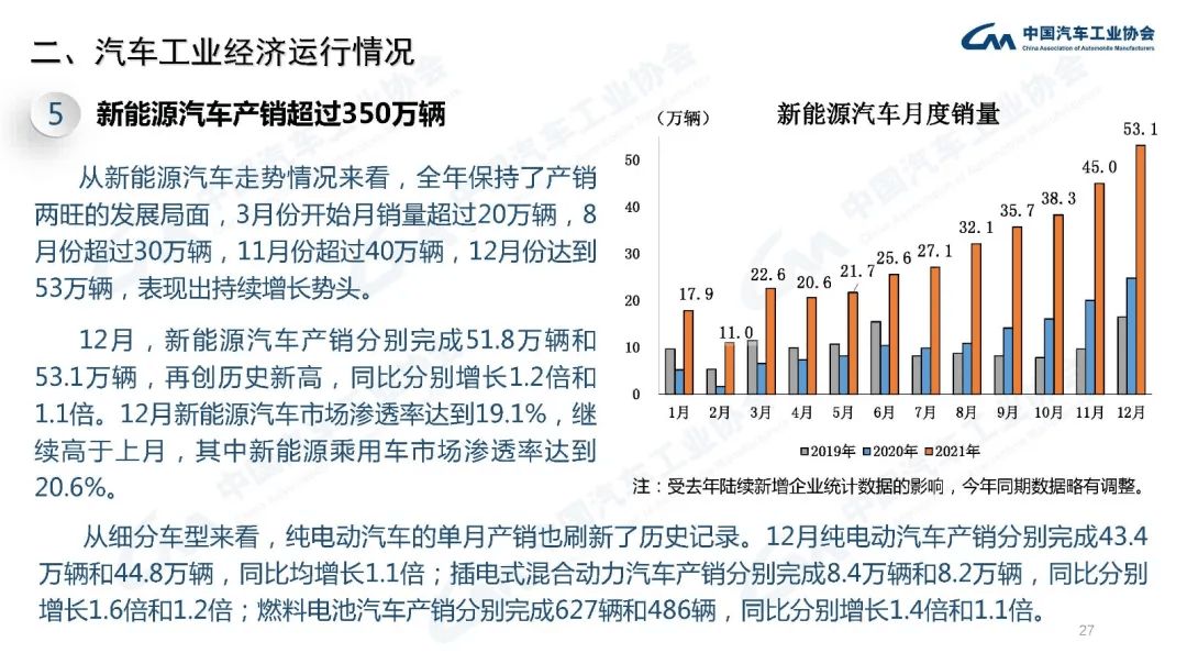 分享 | 2021年汽车工业经济运行情况:原文配图 27