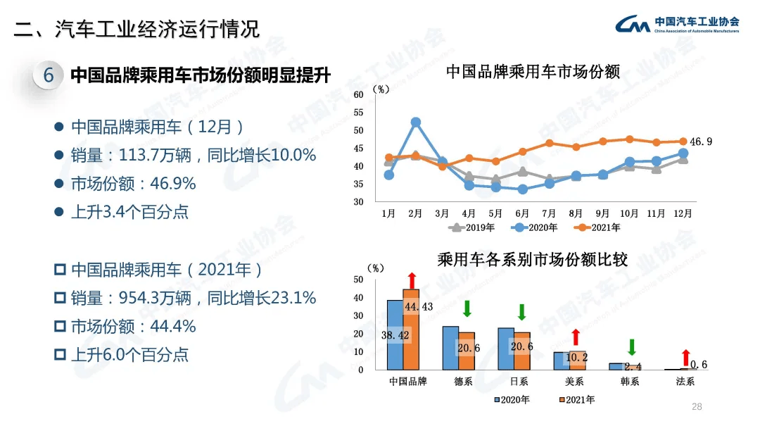 分享 | 2021年汽车工业经济运行情况:原文配图 28