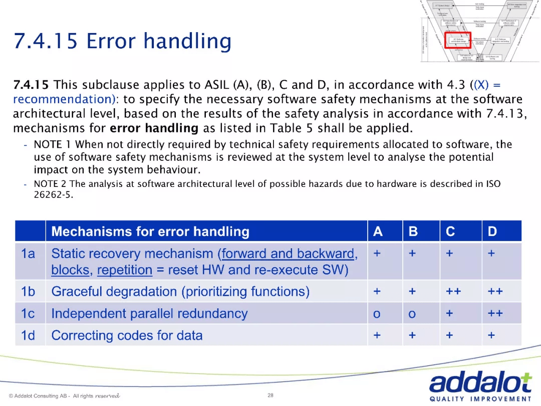Software architecture in ASPICE and 26262：原文配图 28
