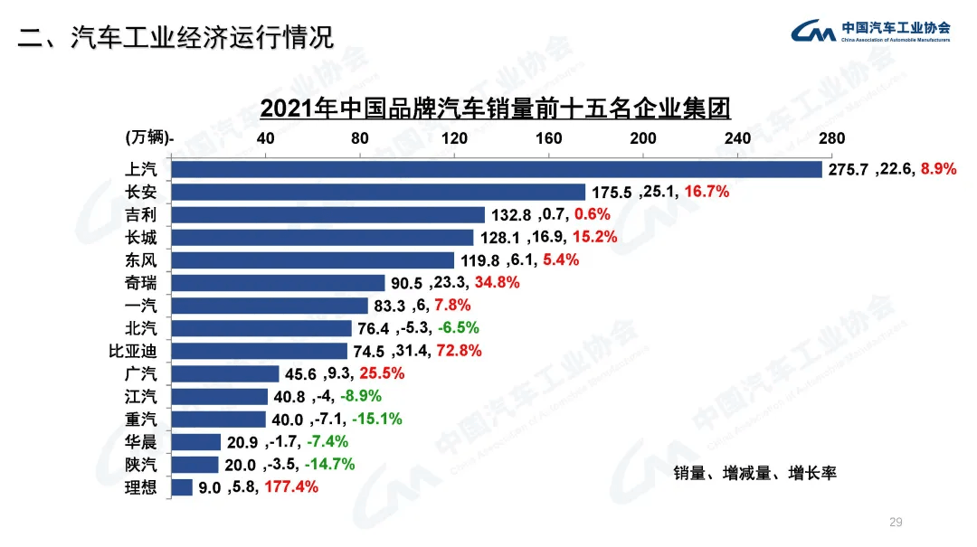 分享 | 2021年汽车工业经济运行情况:原文配图 29