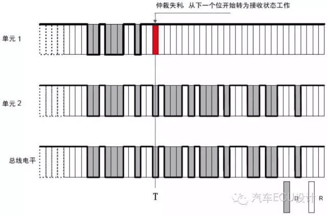 CAN总线的仲裁机制