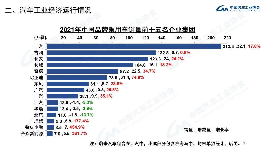 分享 | 2021年汽车工业经济运行情况:原文配图 30