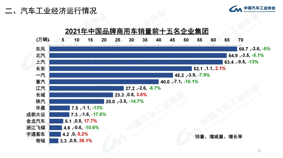 分享 | 2021年汽车工业经济运行情况:原文配图 31