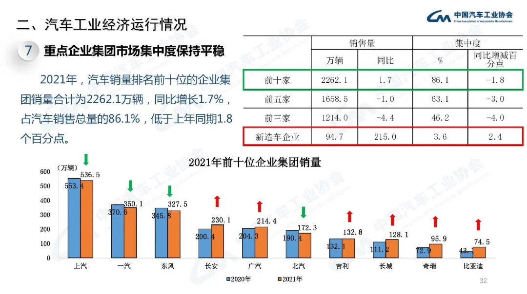 分享 | 2021年汽车工业经济运行情况:原文配图 32
