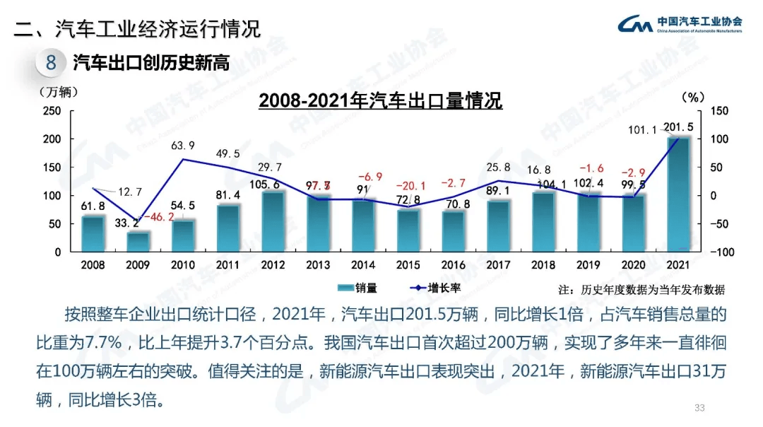 分享 | 2021年汽车工业经济运行情况:原文配图 33