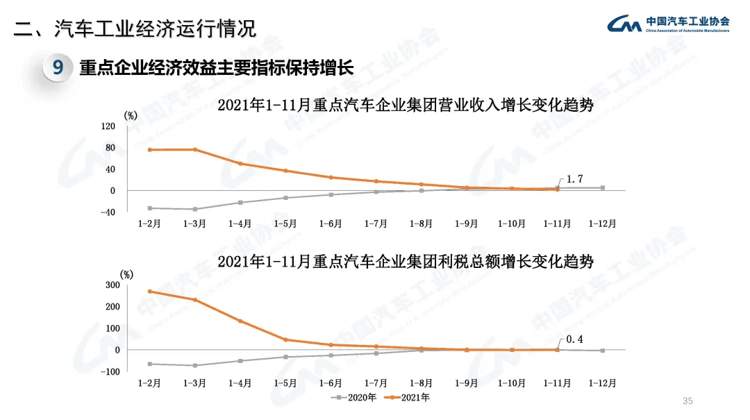 分享 | 2021年汽车工业经济运行情况:原文配图 35