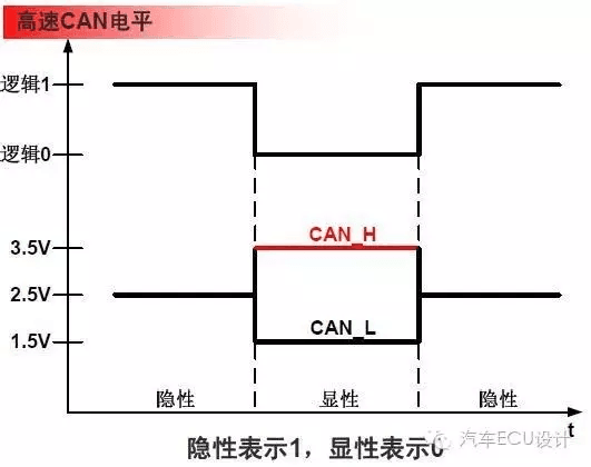 高速CAN总线电平