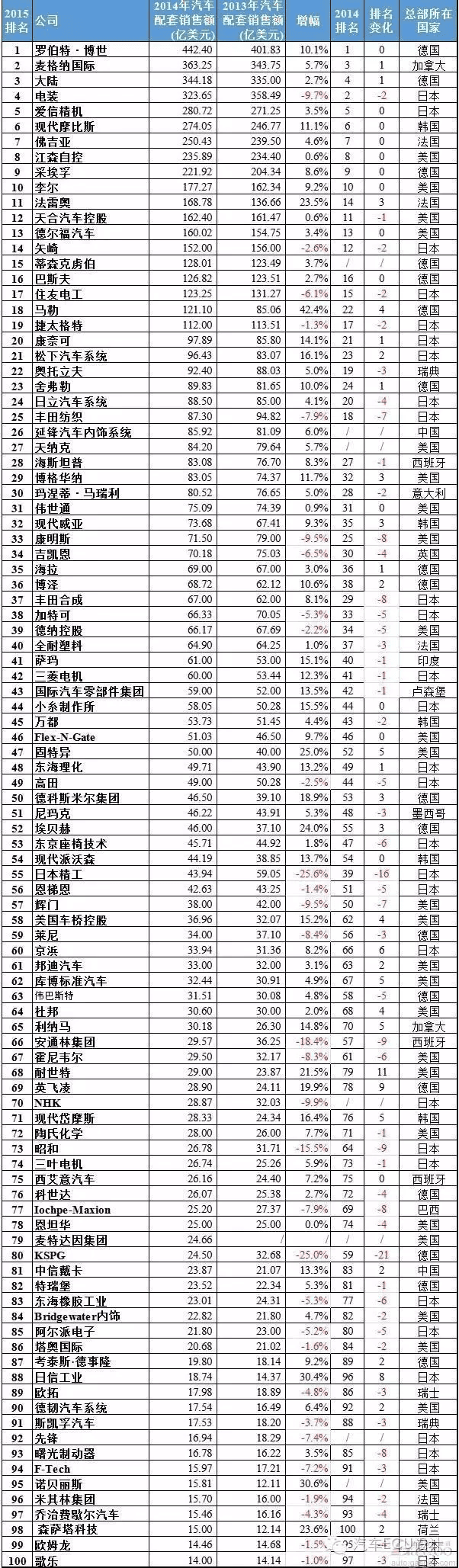 2016年汽车零部件供应商百强