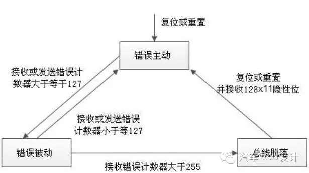 CAN总线错误状态