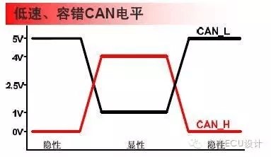低速CAN总线电平