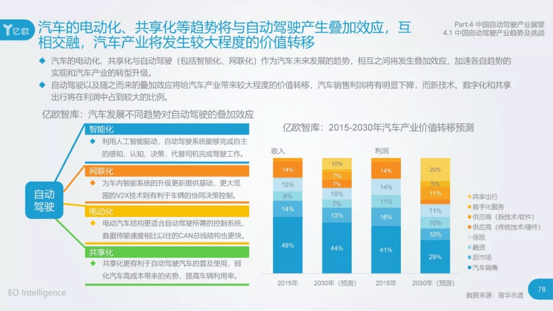 2017年中国自动驾驶产业研究报告：原文配图 78